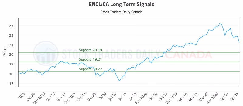 Stock Chart for ENCL:CA