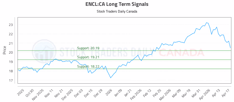 Stock Chart for ENCL:CA