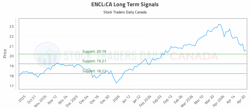 Stock Chart for ENCL:CA