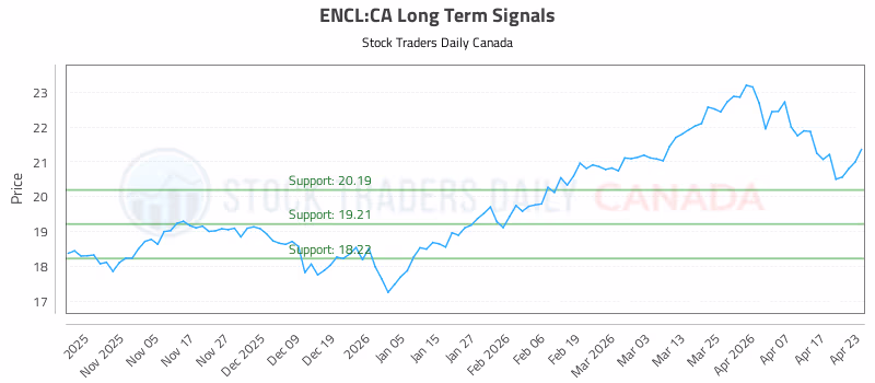 Stock Chart for ENCL:CA