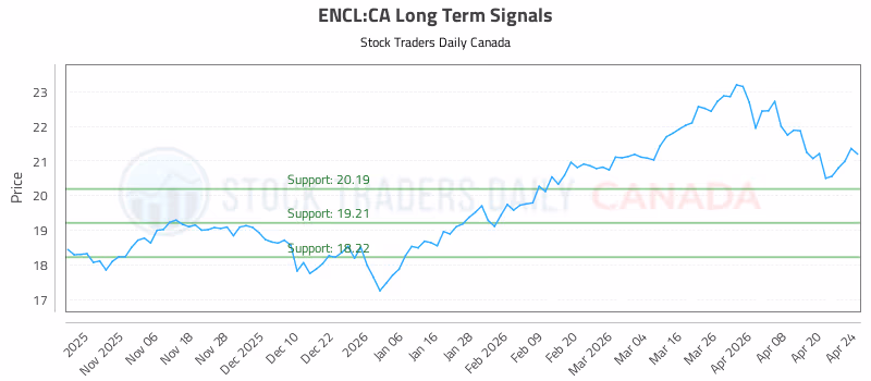 Stock Chart for ENCL:CA