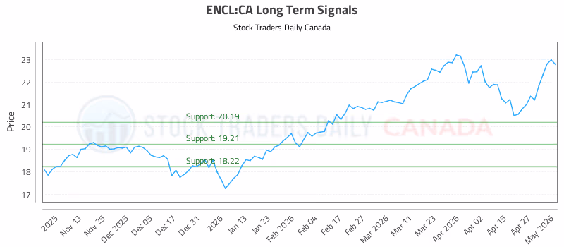 Stock Chart for ENCL:CA