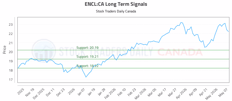 Stock Chart for ENCL:CA