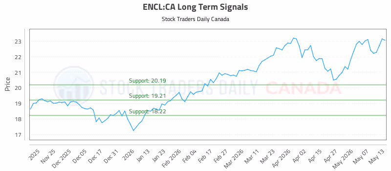 Stock Chart for ENCL:CA