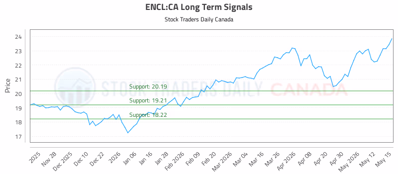 Stock Chart for ENCL:CA