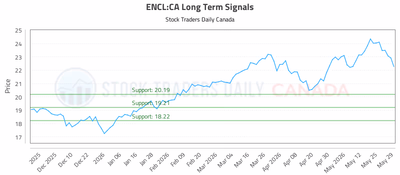 Stock Chart for ENCL:CA