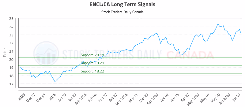 Stock Chart for ENCL:CA