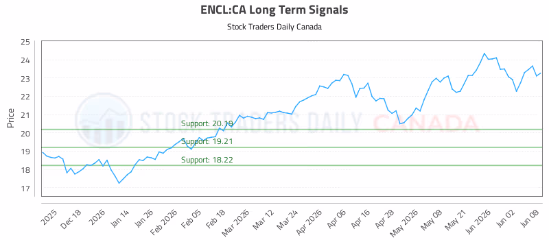 Stock Chart for ENCL:CA