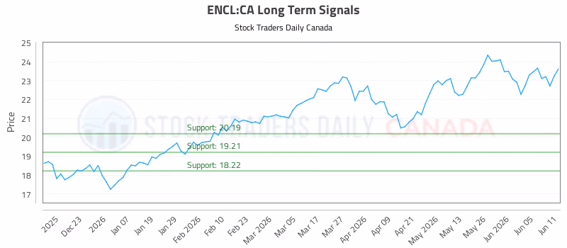 Stock Chart for ENCL:CA