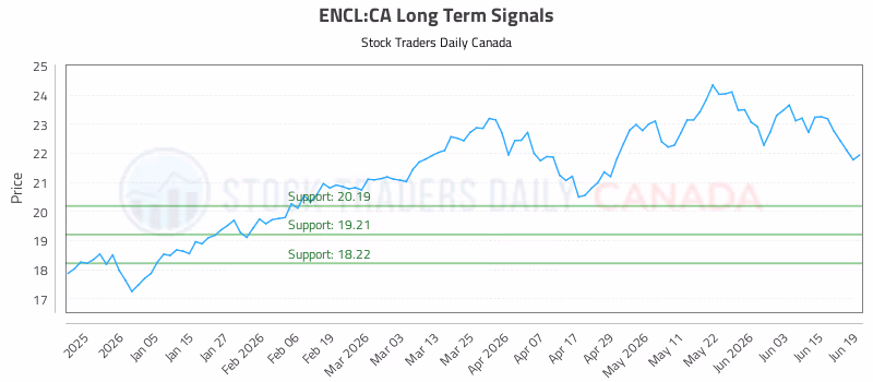 Stock Chart for ENCL:CA