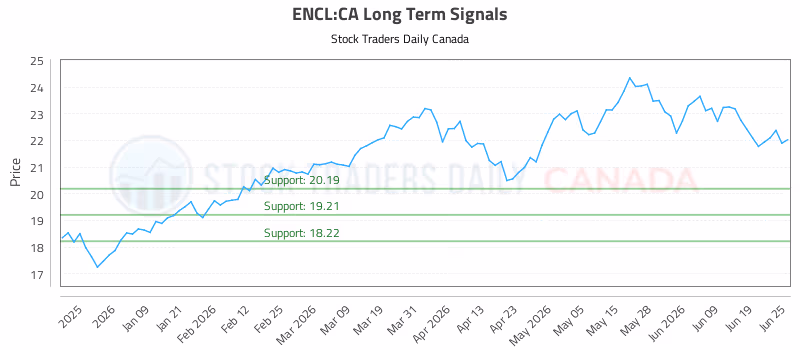 Stock Chart for ENCL:CA