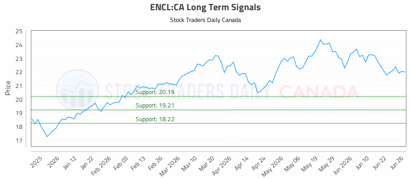 Stock Chart for ENCL:CA