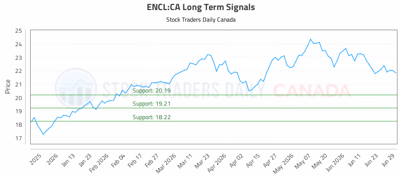 Stock Chart for ENCL:CA