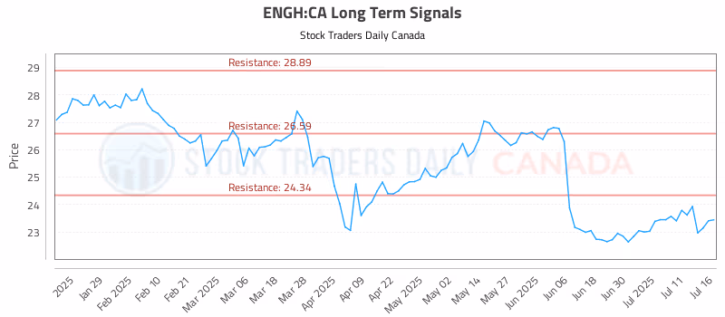 Stock Chart for ENGH:CA