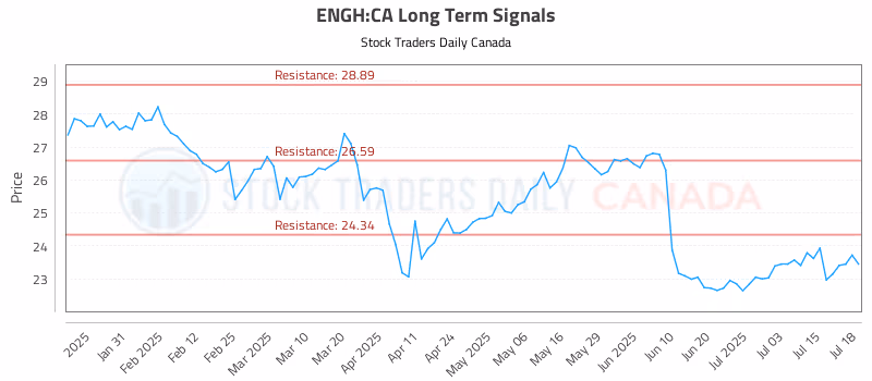 Stock Chart for ENGH:CA