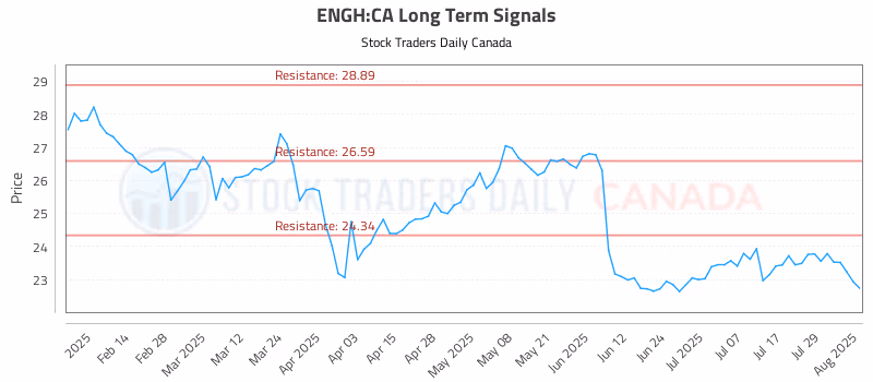 Stock Chart for ENGH:CA