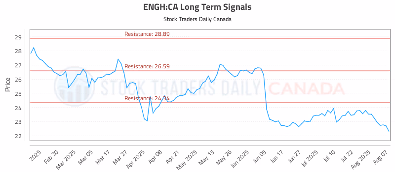 Stock Chart for ENGH:CA