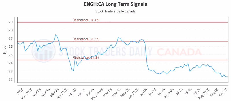Stock Chart for ENGH:CA