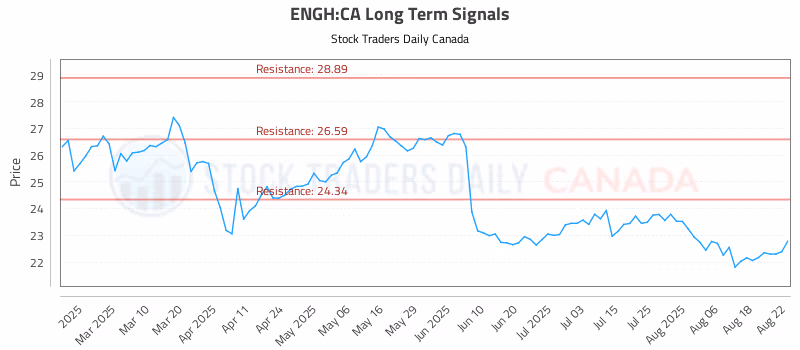 Stock Chart for ENGH:CA