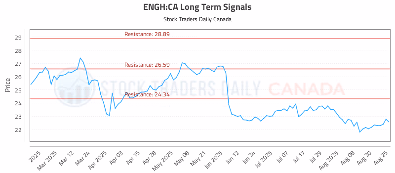 Stock Chart for ENGH:CA