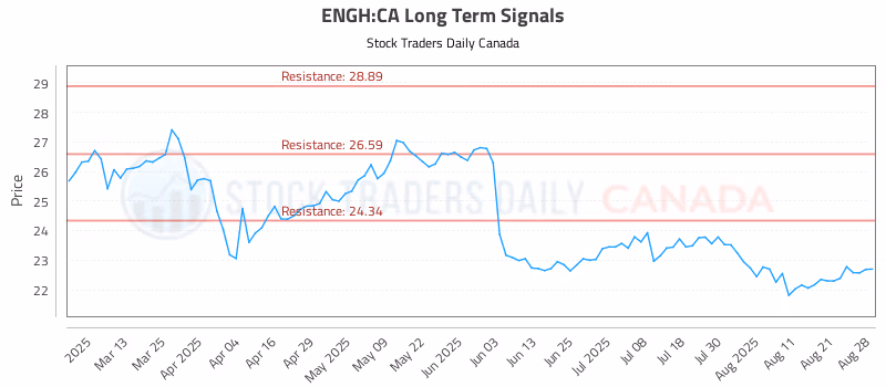 Stock Chart for ENGH:CA