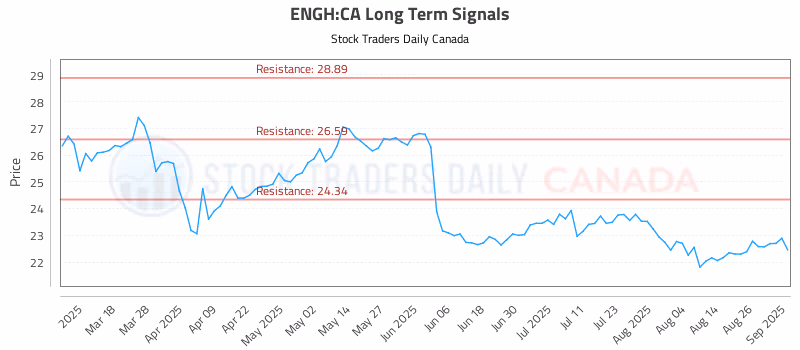 Stock Chart for ENGH:CA