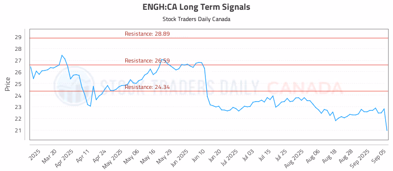 Stock Chart for ENGH:CA