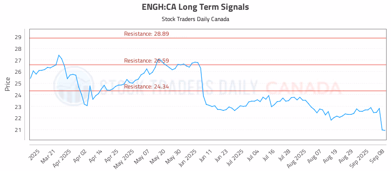 Stock Chart for ENGH:CA