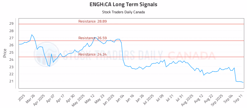Stock Chart for ENGH:CA