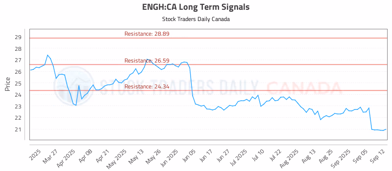 Stock Chart for ENGH:CA
