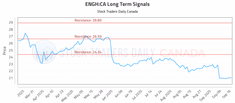 Stock Chart for ENGH:CA