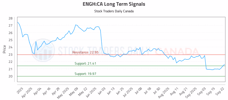 Stock Chart for ENGH:CA