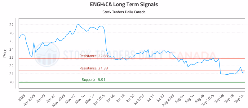 Stock Chart for ENGH:CA