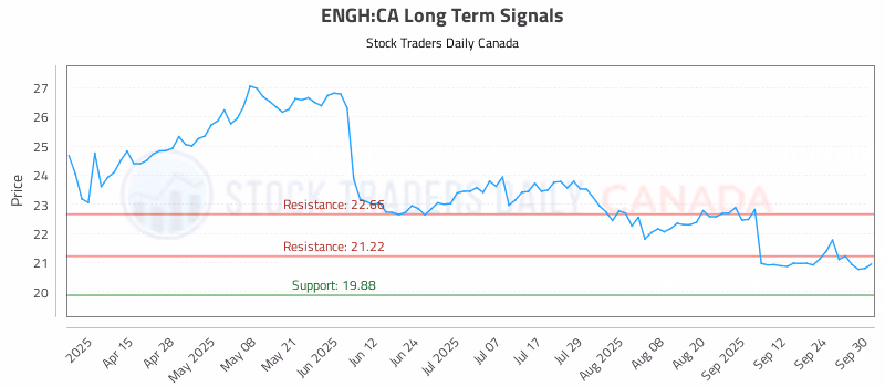 Stock Chart for ENGH:CA