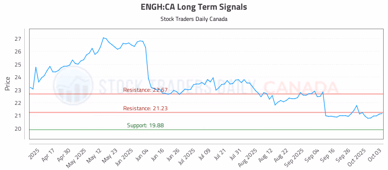 Stock Chart for ENGH:CA