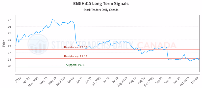 Stock Chart for ENGH:CA