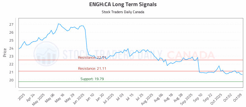Stock Chart for ENGH:CA