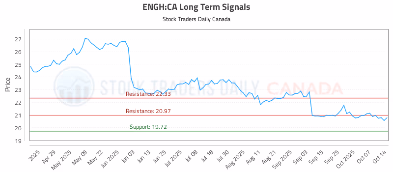 Stock Chart for ENGH:CA