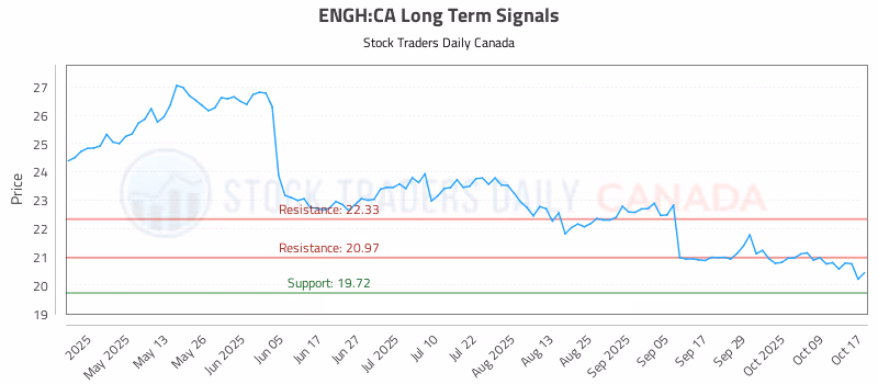 Stock Chart for ENGH:CA