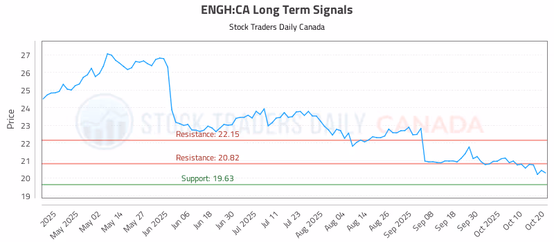 Stock Chart for ENGH:CA
