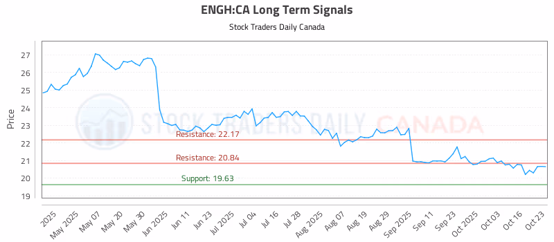 Stock Chart for ENGH:CA
