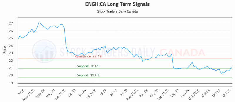 Stock Chart for ENGH:CA