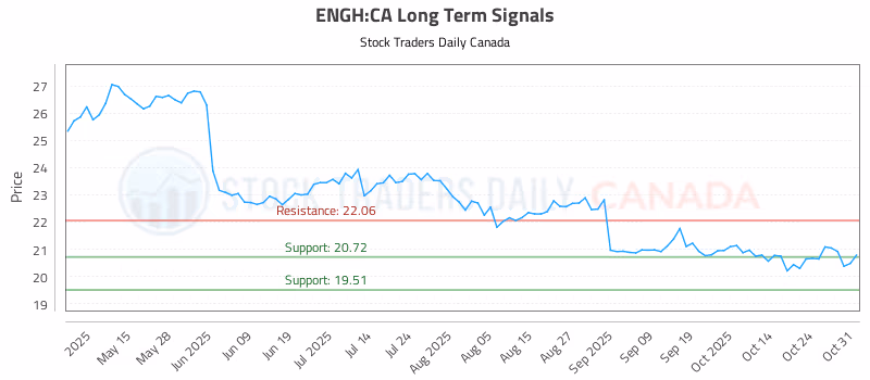 Stock Chart for ENGH:CA