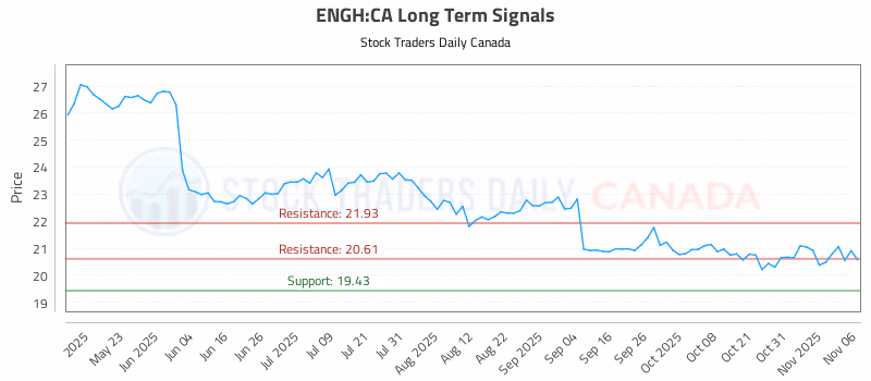Stock Chart for ENGH:CA