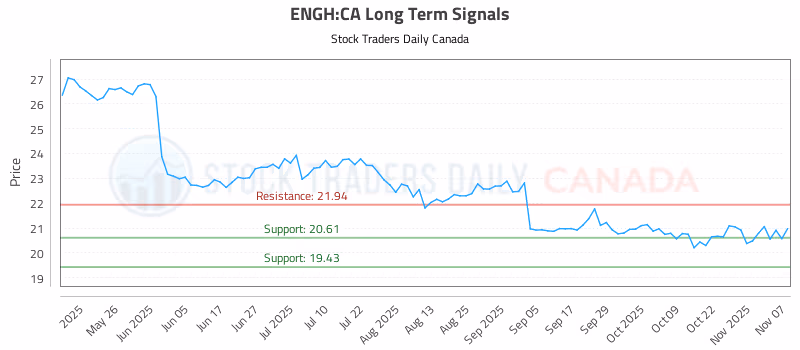 Stock Chart for ENGH:CA