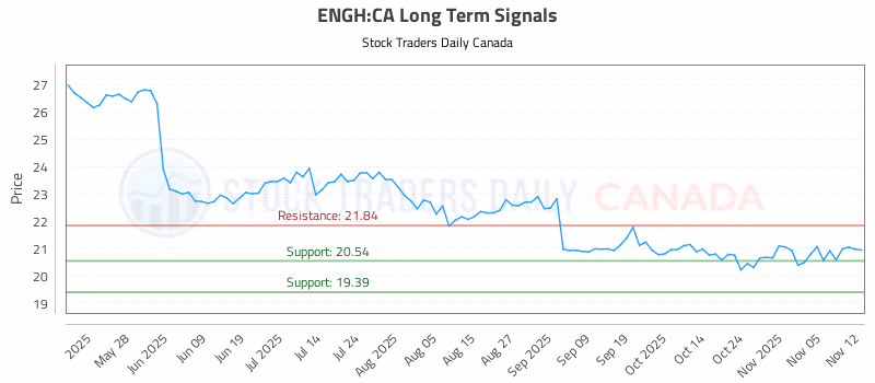 Stock Chart for ENGH:CA