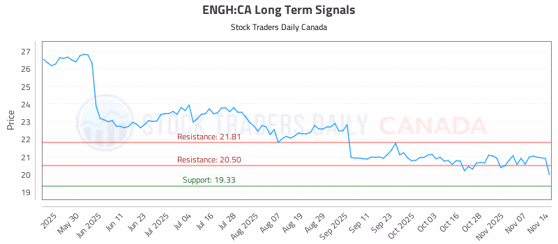Stock Chart for ENGH:CA