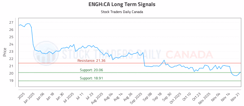 Stock Chart for ENGH:CA