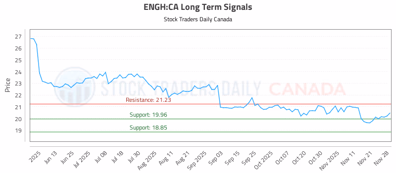 Stock Chart for ENGH:CA