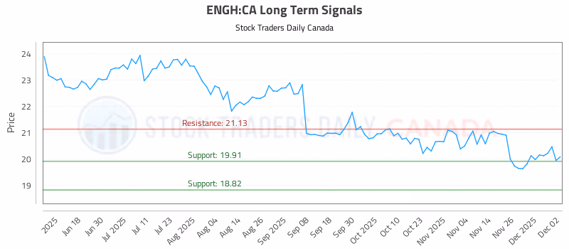 Stock Chart for ENGH:CA